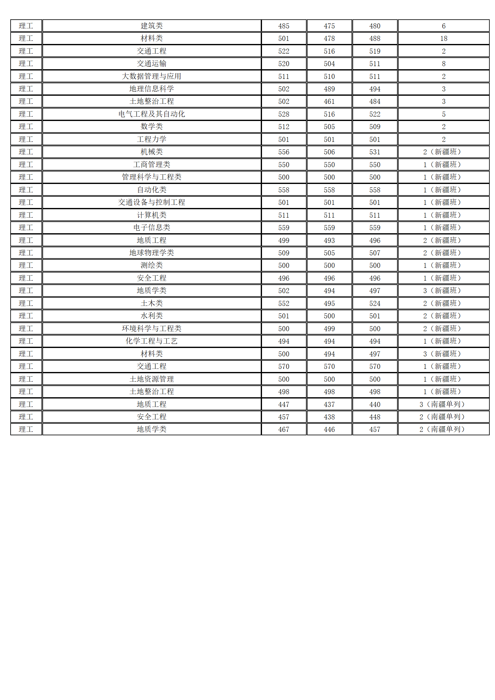 长安大学-2024年招生分数线
